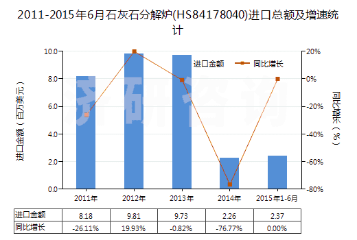 2011-2015年6月石灰石分解爐(HS84178040)進口總額及增速統(tǒng)計